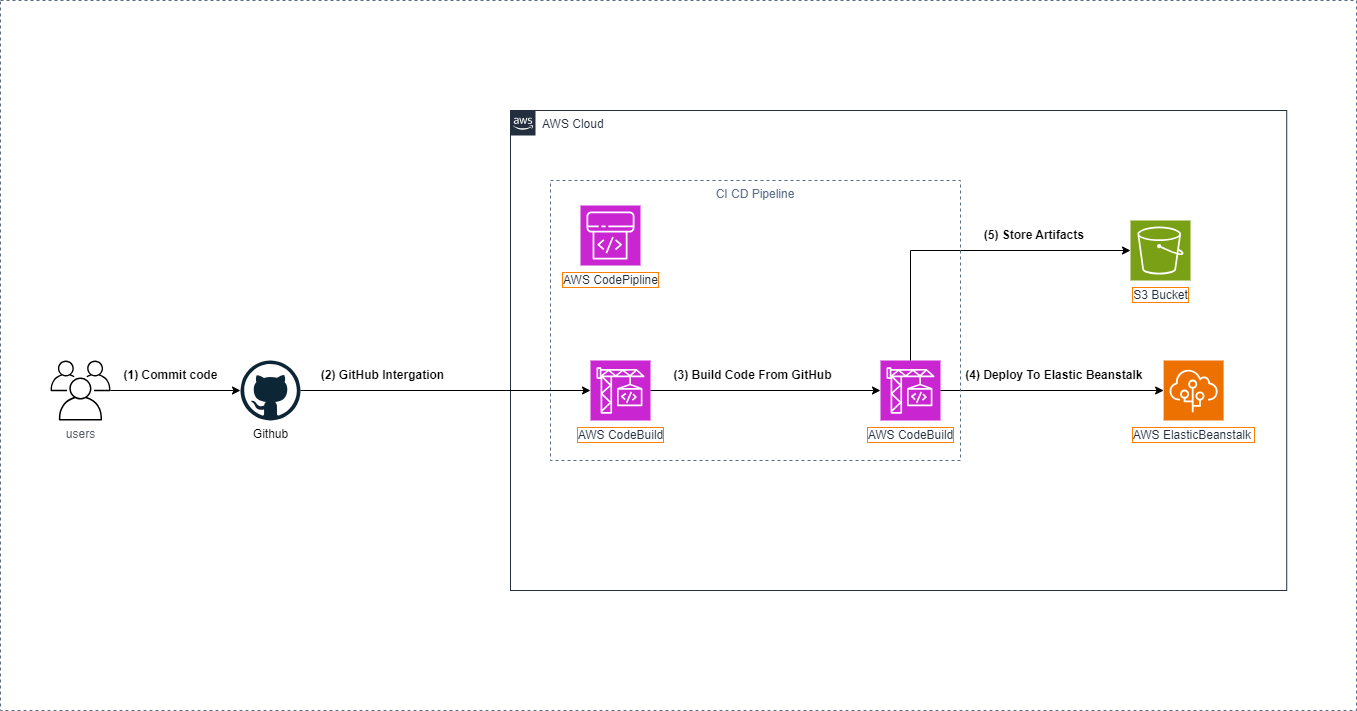 CICD pipeline